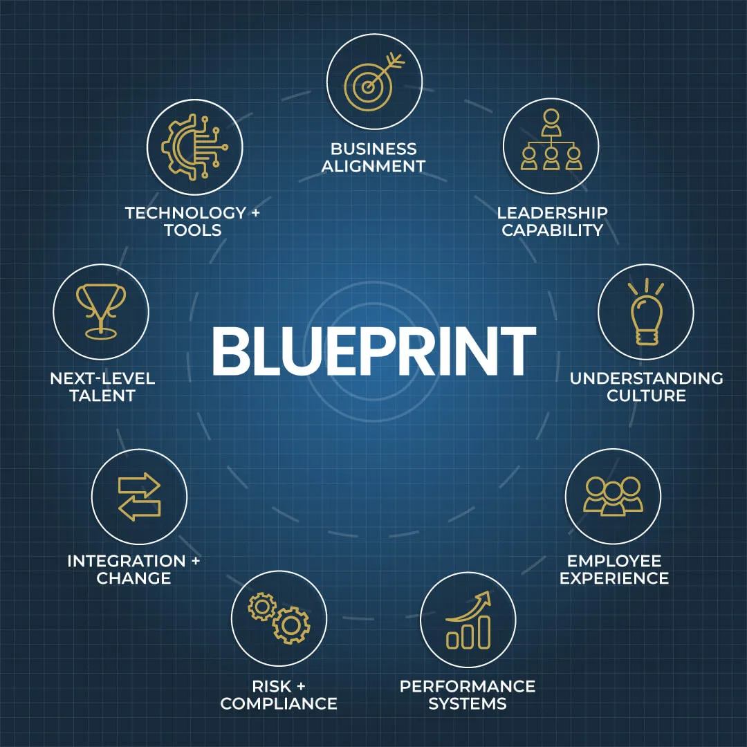 Blueprint nine pillars: Business alignment, leadership capability, understanding culture, employee experience, performance systems, risk + compliance, integration + change, next-level talent, technology + tools